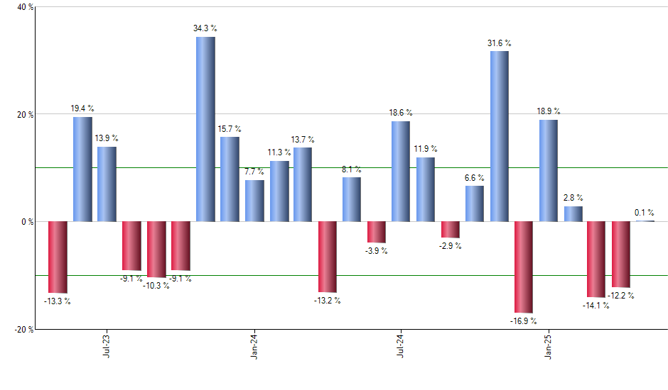 UPGD monthly returns chart