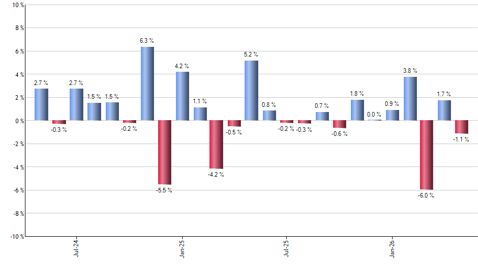 SCHW monthly returns chart