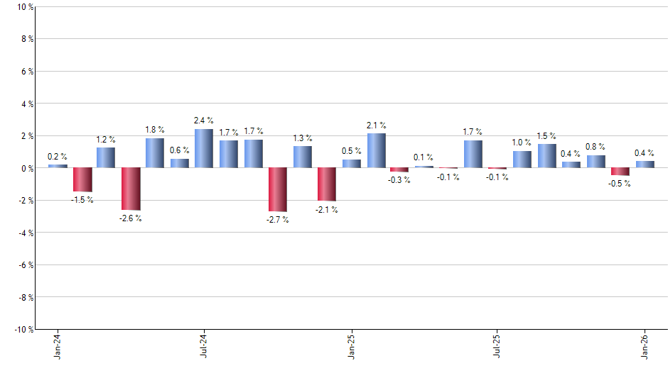 HEQT monthly returns chart
