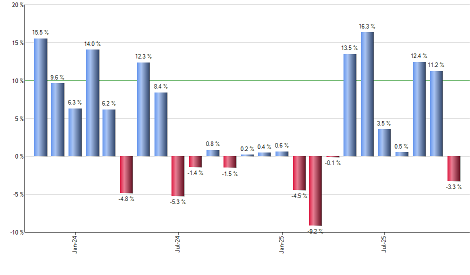FXF monthly returns chart