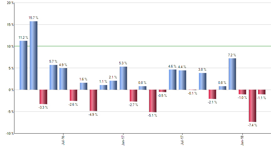SCHX monthly returns chart