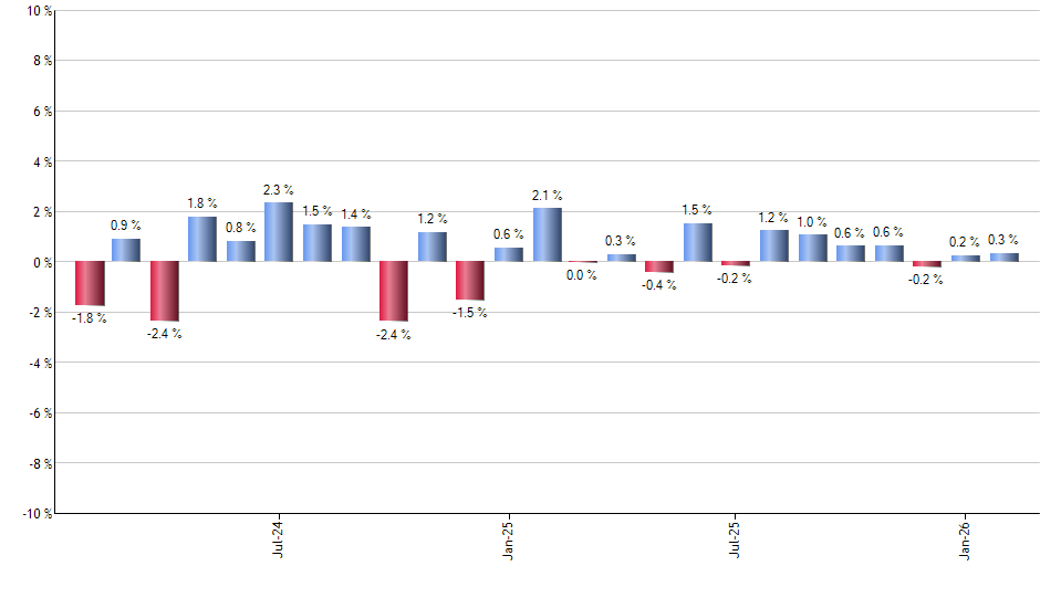 XLU monthly returns chart