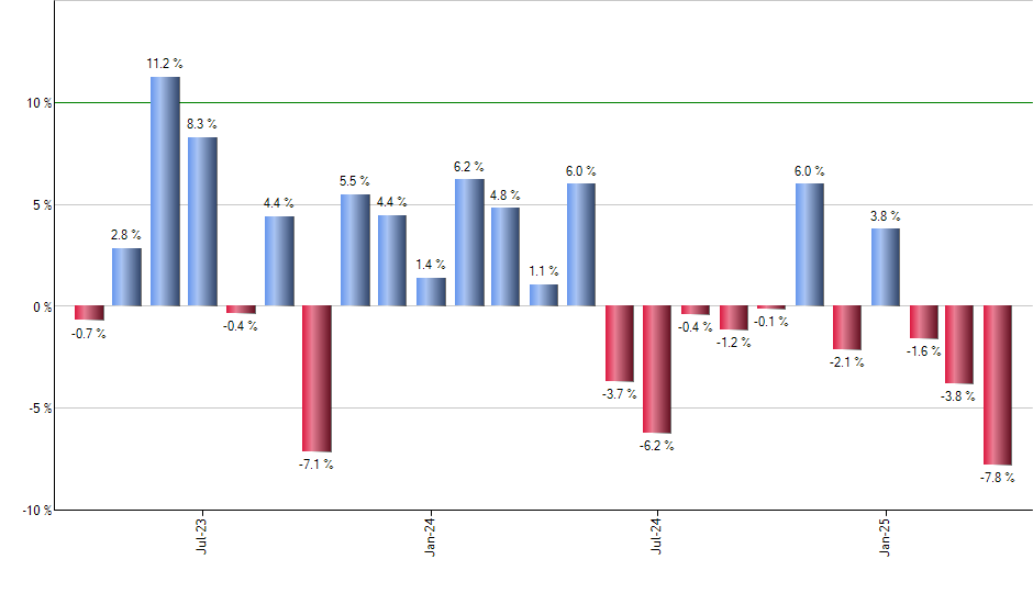 BA monthly returns chart