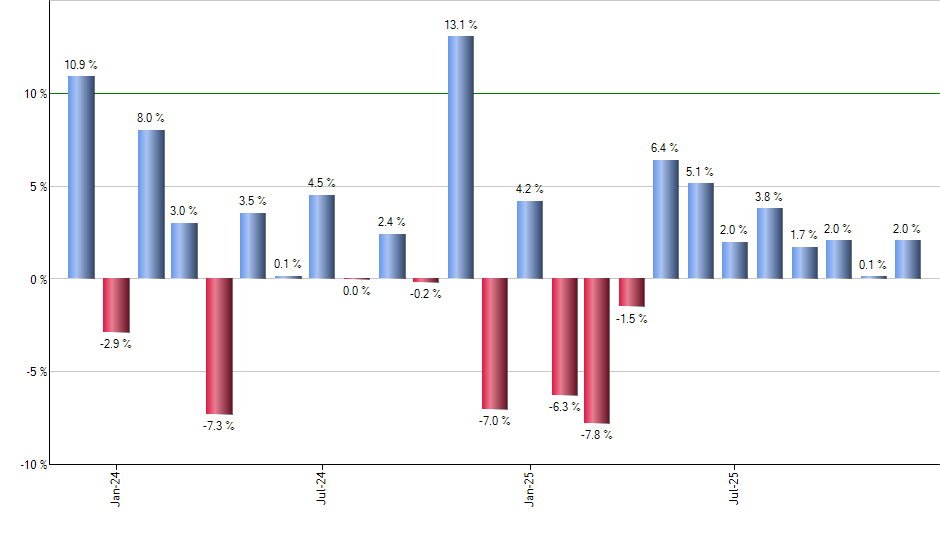 BBRE monthly returns chart