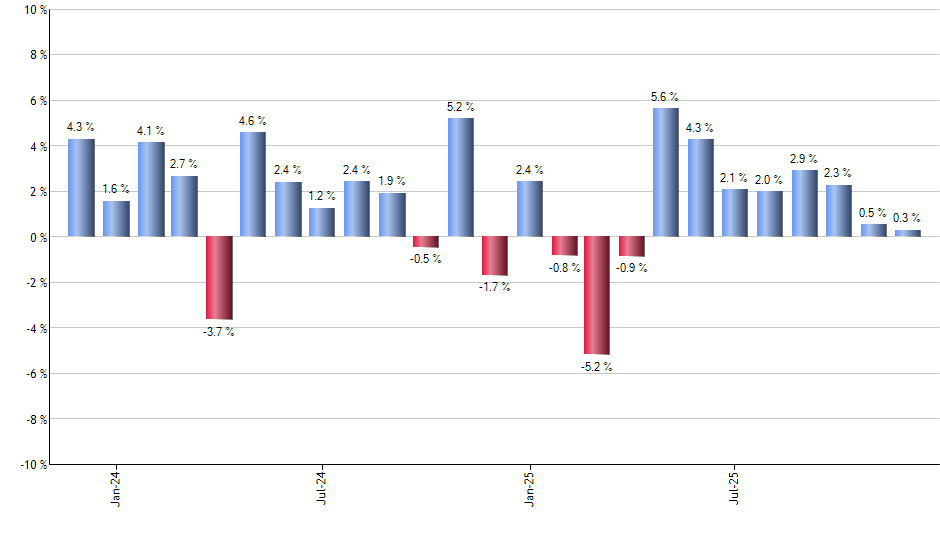 ULE monthly returns chart