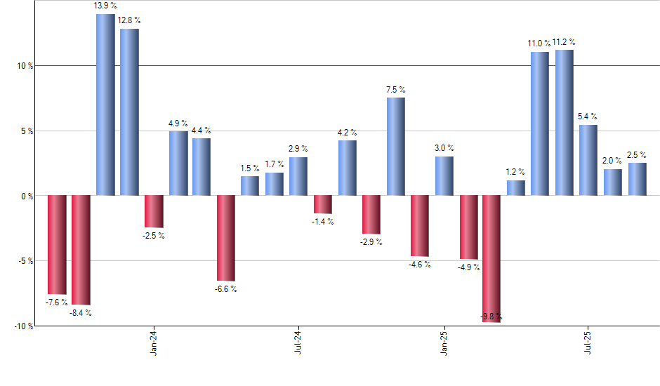 GSBD monthly returns chart