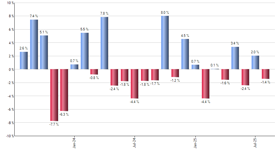 VB monthly returns chart