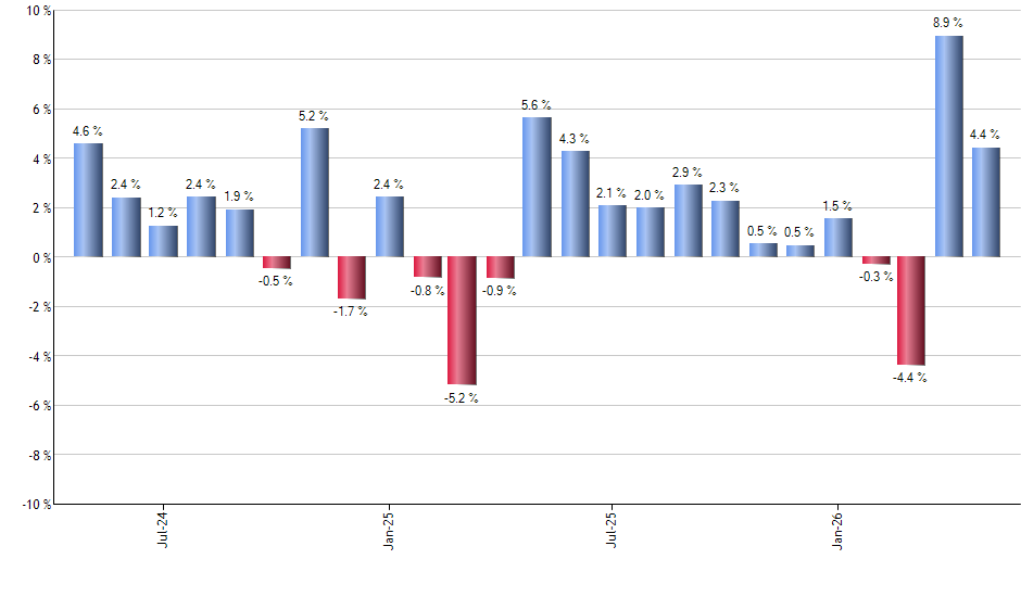 FANG monthly returns chart