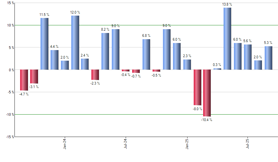 DIVI monthly returns chart