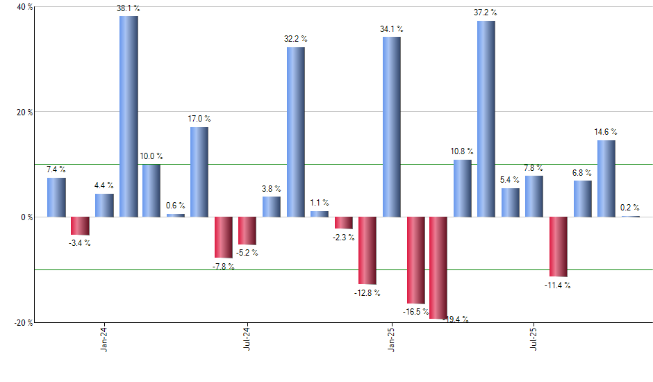 BRKU monthly returns chart