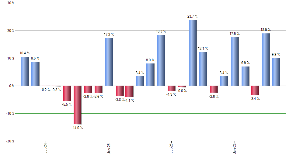 LULU monthly returns chart