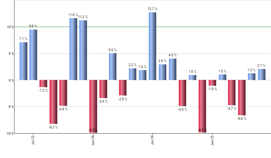 GPIX monthly returns chart