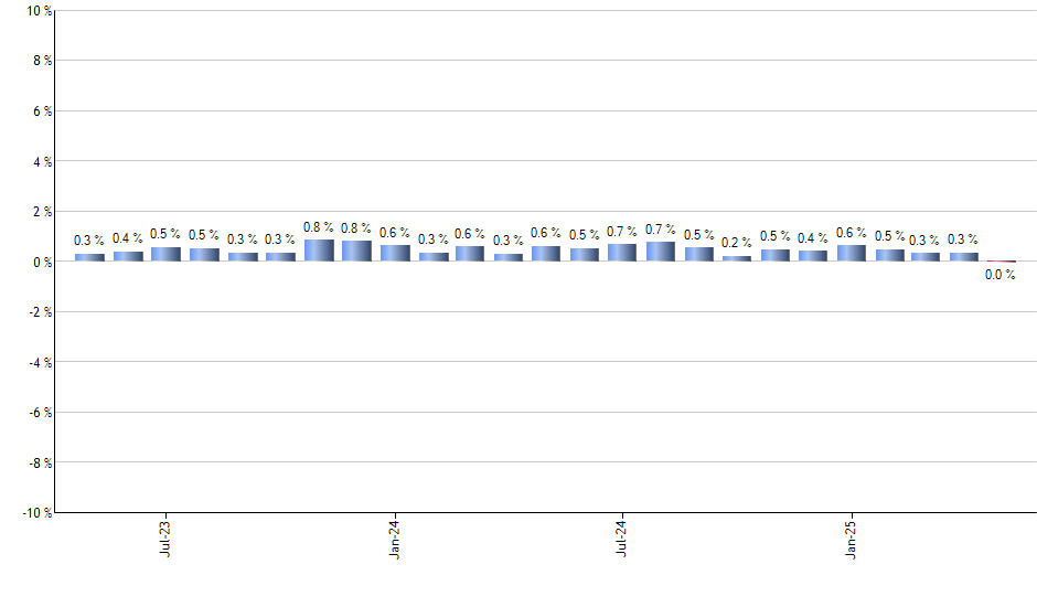 KRE monthly returns chart
