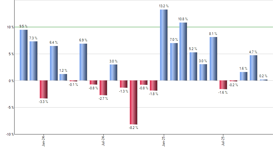 AVGX monthly returns chart