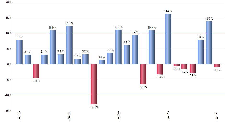 LMBS monthly returns chart
