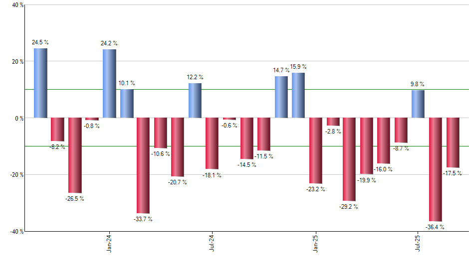 ULVM monthly returns chart