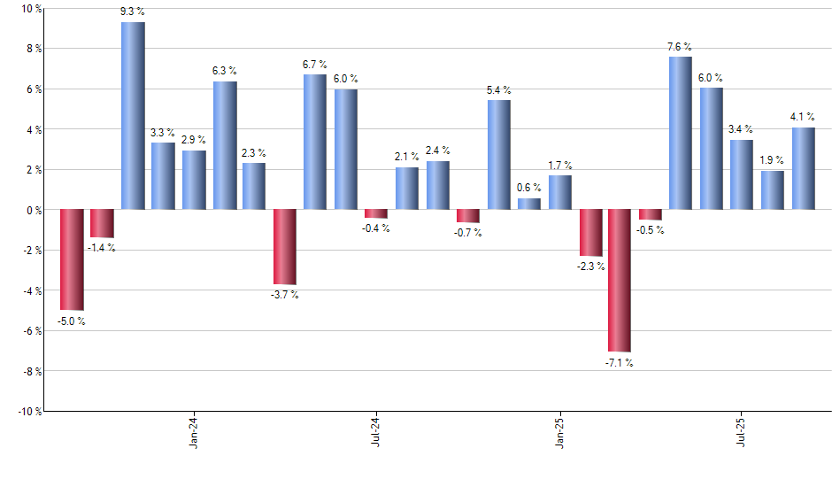 GSEW monthly returns chart