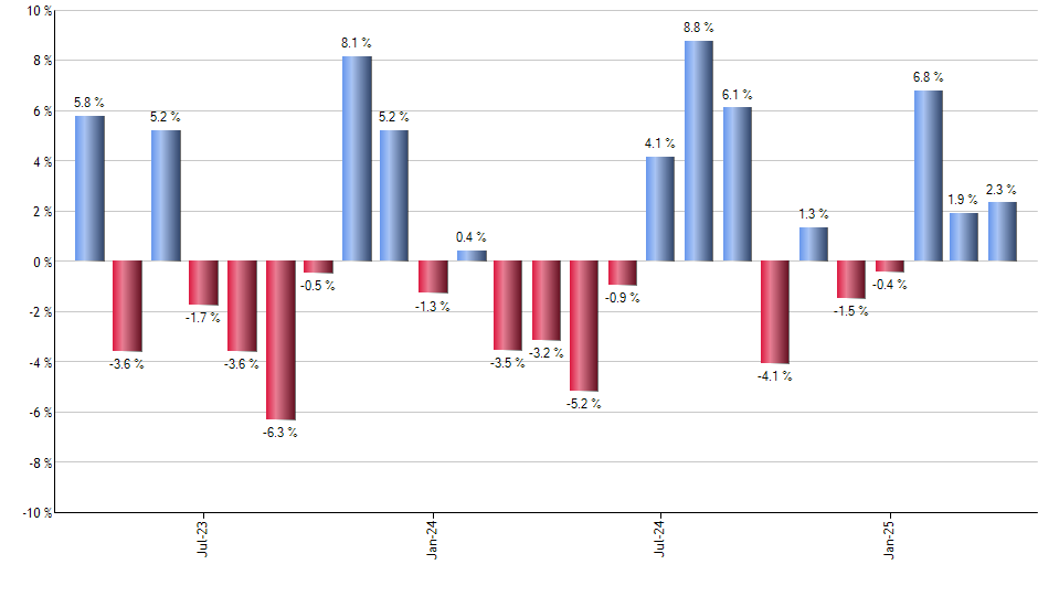 AMD monthly returns chart