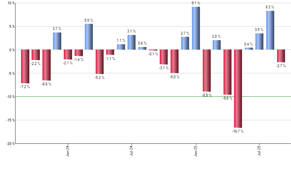 EEMA monthly returns chart