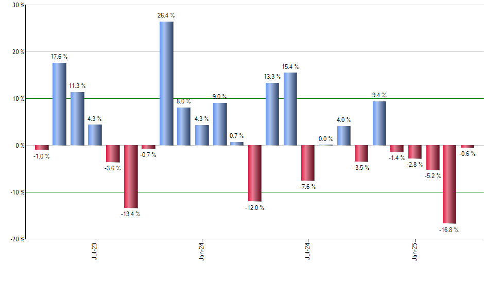 MA monthly returns chart