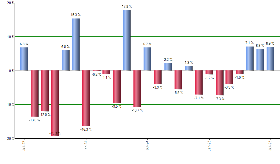 ADRE monthly returns chart