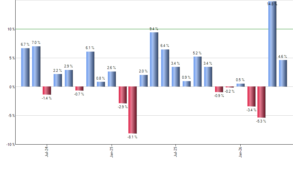 PHO monthly returns chart