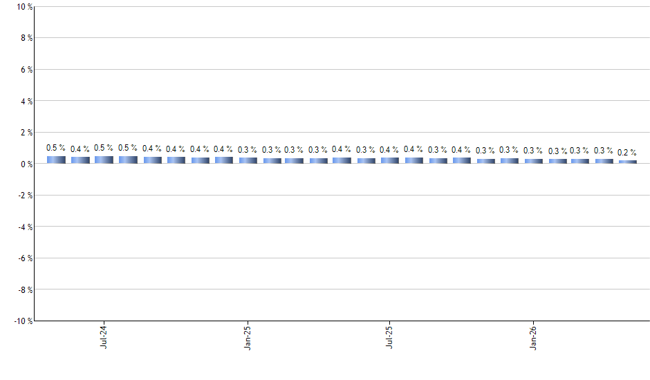 NUMG monthly returns chart