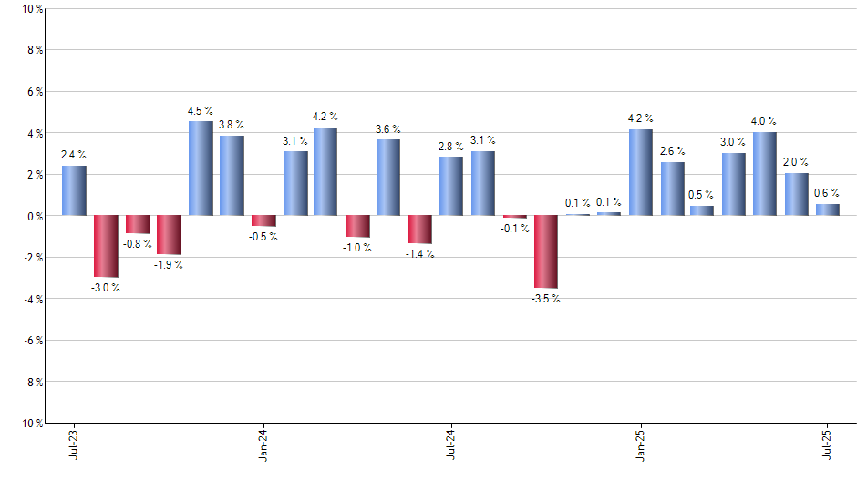 PSCH monthly returns chart