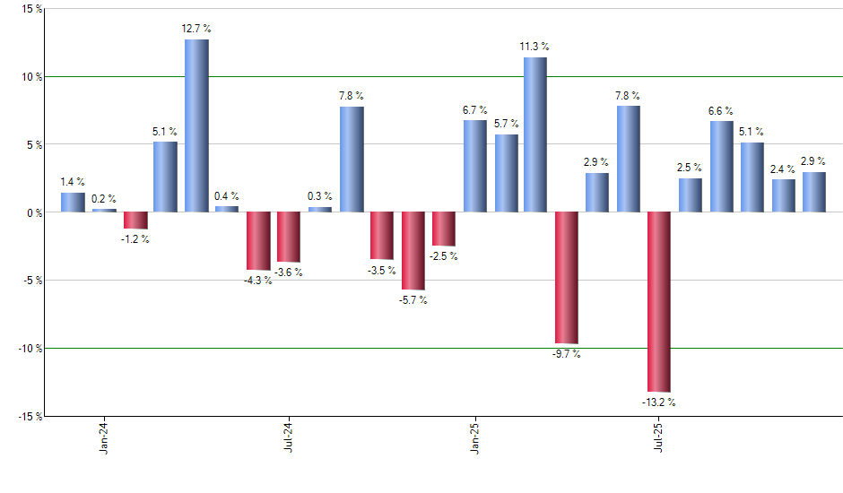 QGRW monthly returns chart
