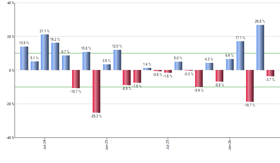 EWC monthly returns chart