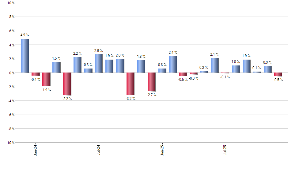 JPIB monthly returns chart