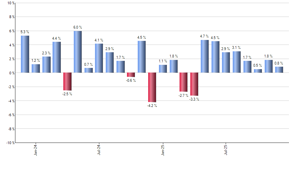 WIP monthly returns chart