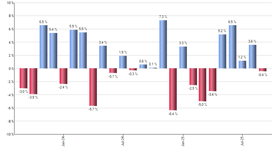 FMHI monthly returns chart
