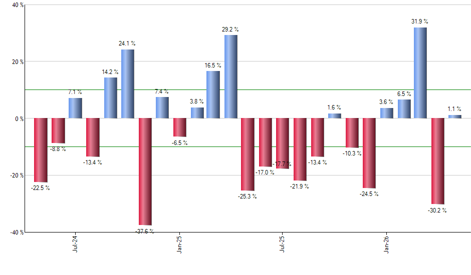 BUFT monthly returns chart