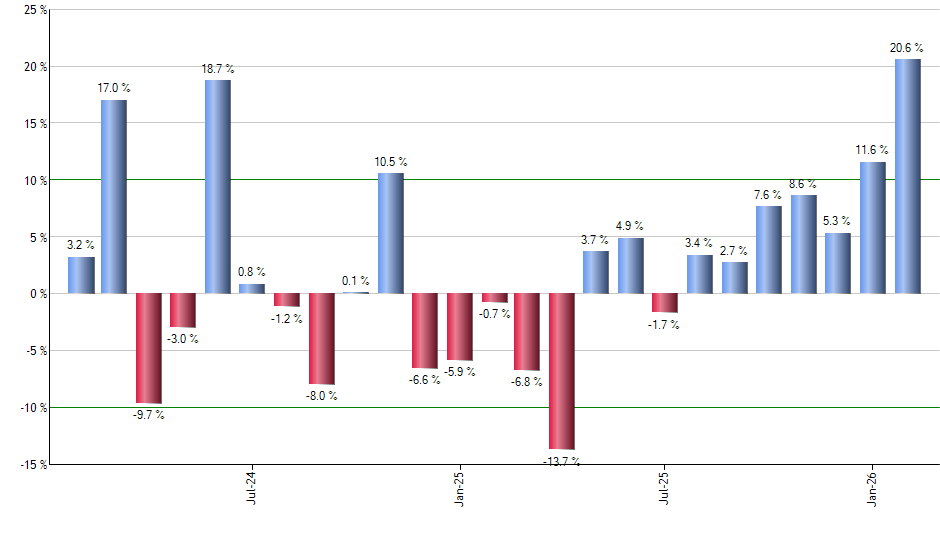 VHT monthly returns chart