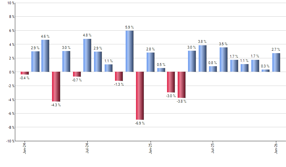 HEQT monthly returns chart