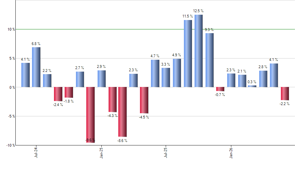 HSY monthly returns chart