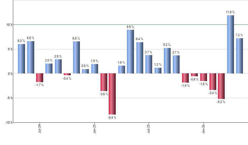 PTBD monthly returns chart