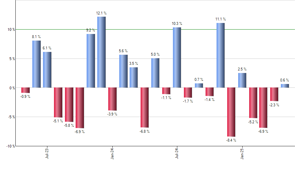 FELG monthly returns chart