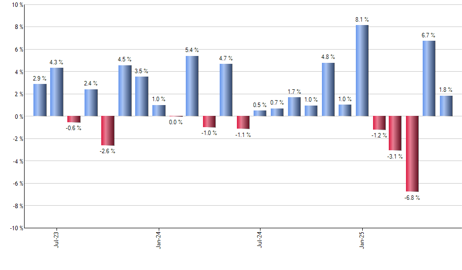 BIZD monthly returns chart