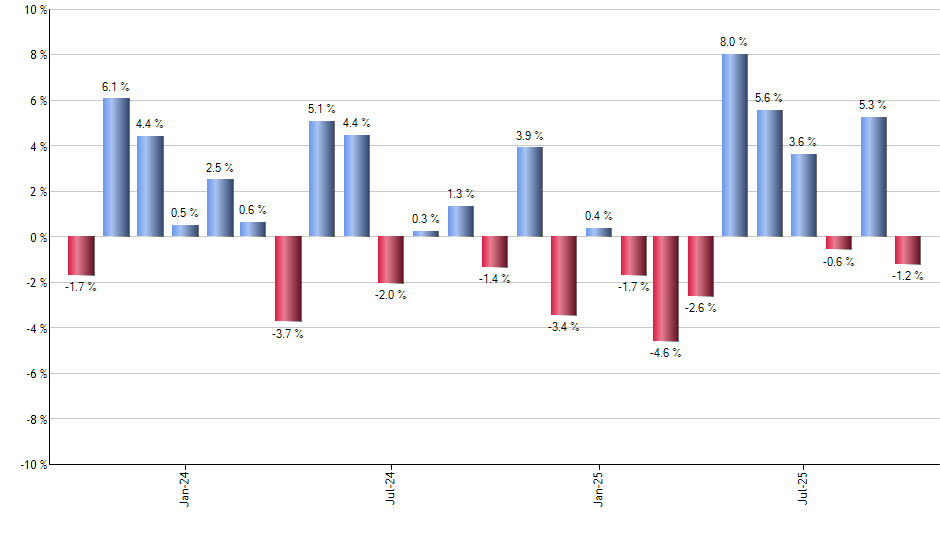 RSPH monthly returns chart