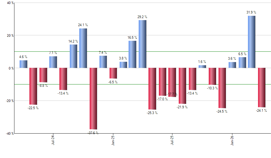 META monthly returns chart