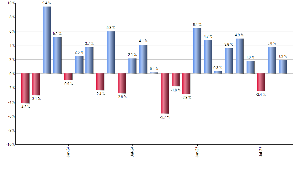 CRDO monthly returns chart