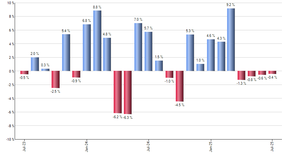 HAP monthly returns chart
