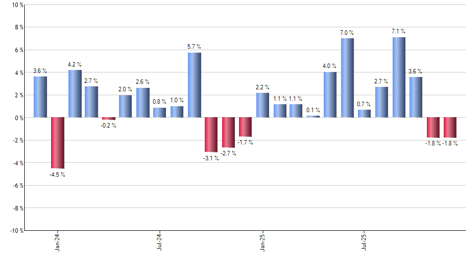 SOXQ monthly returns chart