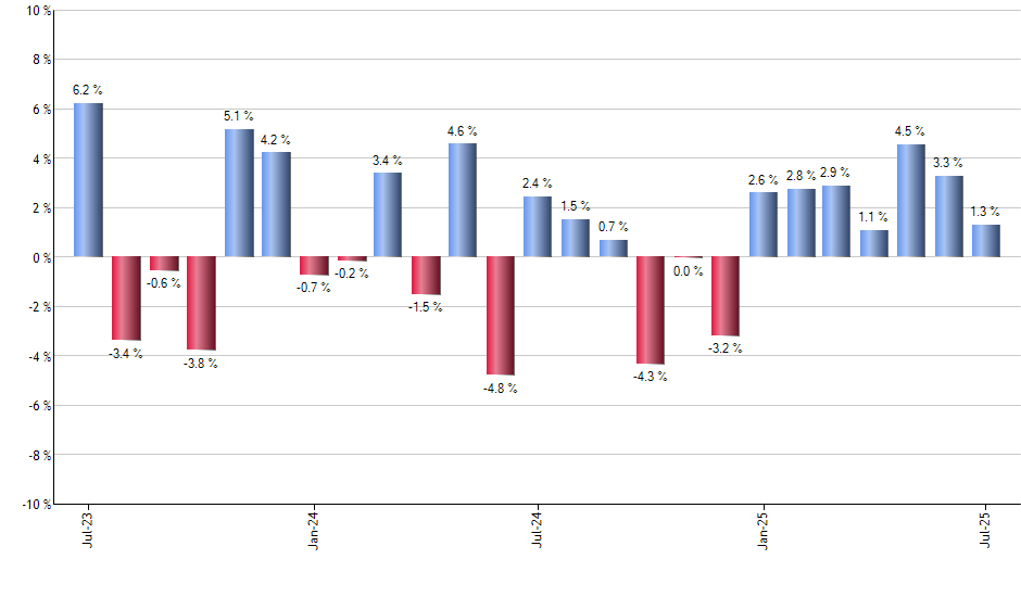 MXI monthly returns chart