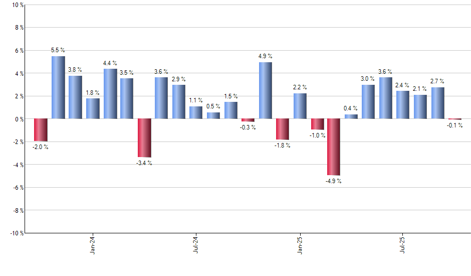 PBW monthly returns chart