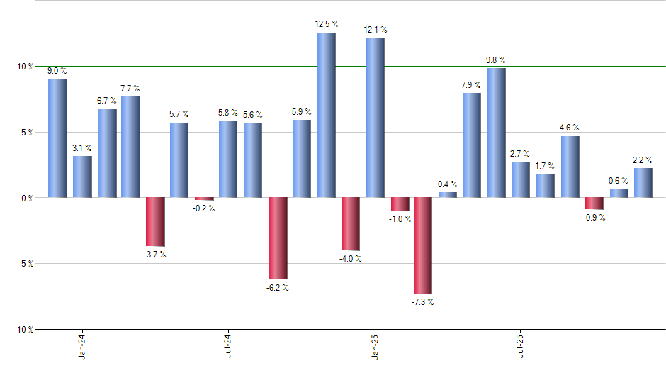 XES monthly returns chart
