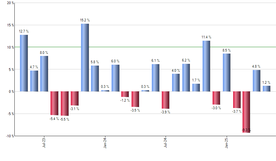 IMCV monthly returns chart