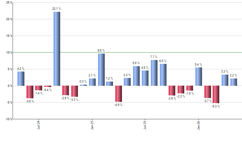 XLC monthly returns chart